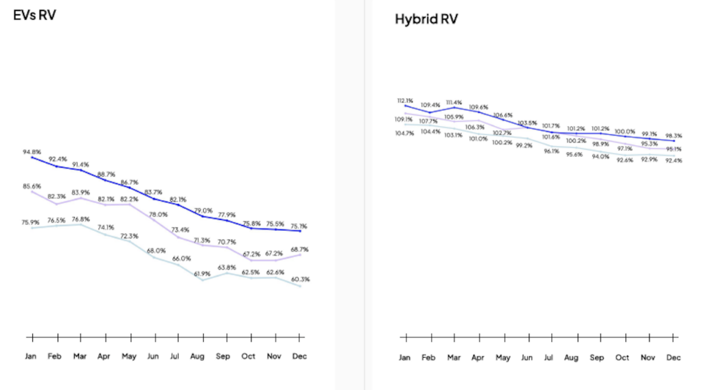 2024 Used EV versus hybrid retained values.